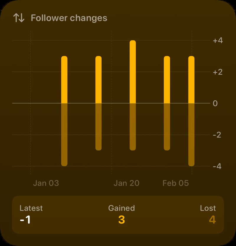The Follower Changes widget from Out the Rudes at Large size in the Yellow tint, dark appearance.