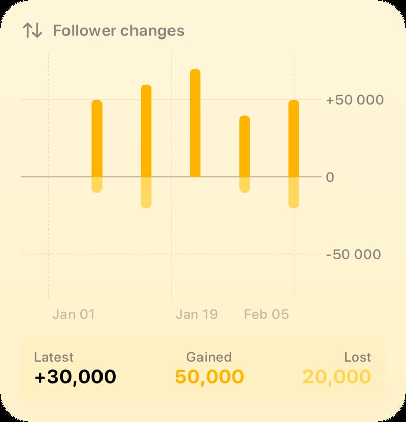 The Follower Changes widget from Out the Rudes at Large size in the Yellow tint, light appearance.