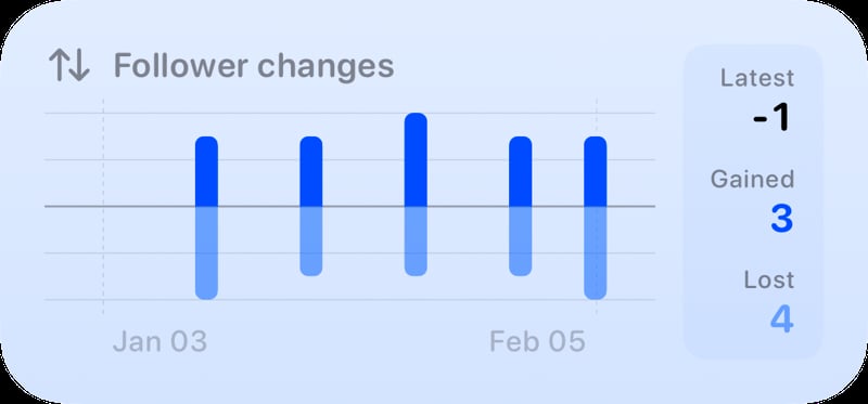 The Follower Changes widget from Out the Rudes at Medium size in the Blue tint, light appearance.