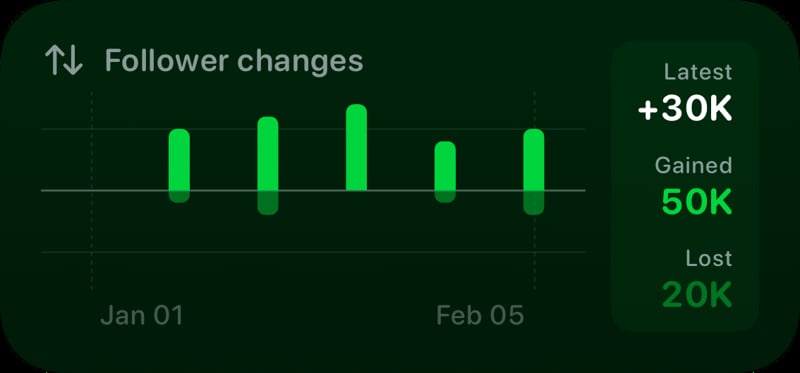 The Follower Changes widget from Out the Rudes at Medium size in the Green tint, dark appearance.