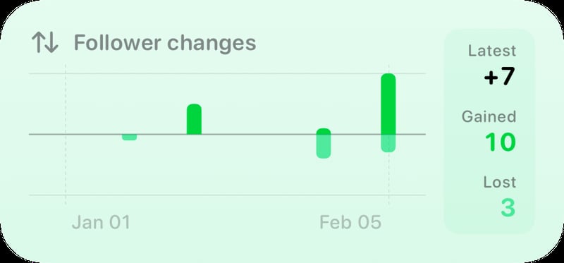The Follower Changes widget from Out the Rudes at Medium size in the Green tint, light appearance.