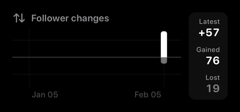 The Follower Changes widget from Out the Rudes at Medium size in the Grey tint, dark appearance.