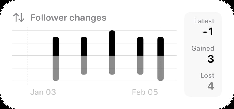 The Follower Changes widget from Out the Rudes at Medium size in the Grey tint, light appearance.