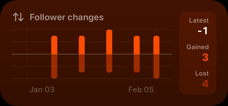 The Follower Changes widget from Out the Rudes at Medium size in the Orange tint, dark appearance.