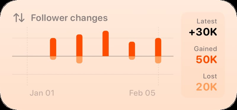 The Follower Changes widget from Out the Rudes at Medium size in the Orange tint, light appearance.