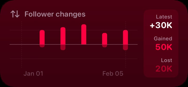 The Follower Changes widget from Out the Rudes at Medium size in the Pink tint, dark appearance.