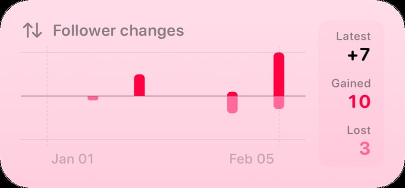 The Follower Changes widget from Out the Rudes at Medium size in the Pink tint, light appearance.