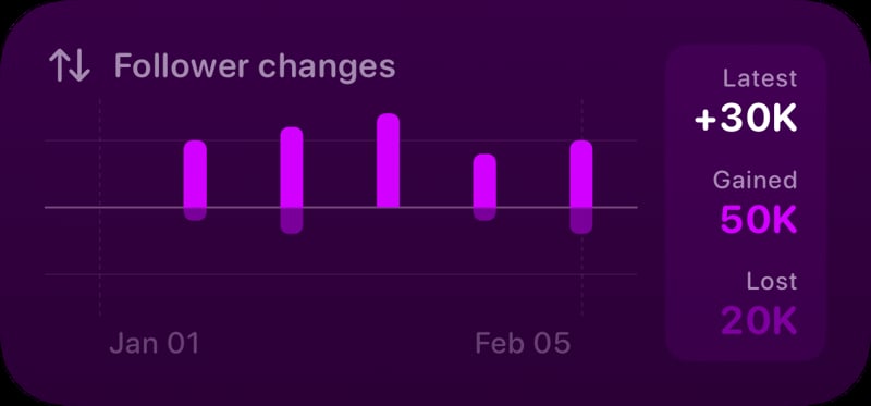 The Follower Changes widget from Out the Rudes at Medium size in the Purple tint, dark appearance.