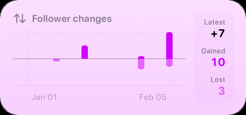 The Follower Changes widget from Out the Rudes at Medium size in the Purple tint, light appearance.