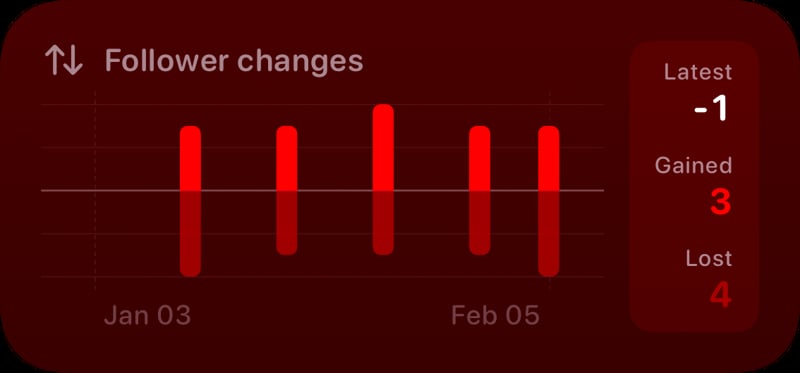 The Follower Changes widget from Out the Rudes at Medium size in the Red tint, dark appearance.