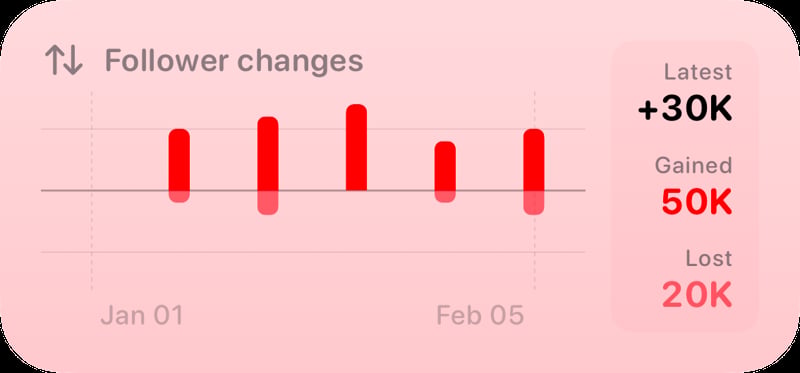 The Follower Changes widget from Out the Rudes at Medium size in the Red tint, light appearance.