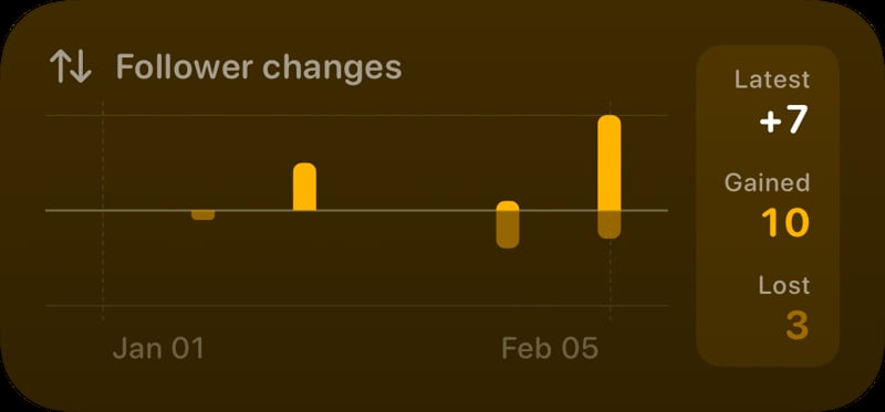 The Follower Changes widget from Out the Rudes at Medium size in the Yellow tint, dark appearance.