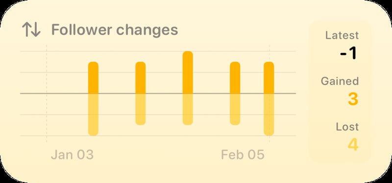 The Follower Changes widget from Out the Rudes at Medium size in the Yellow tint, light appearance.