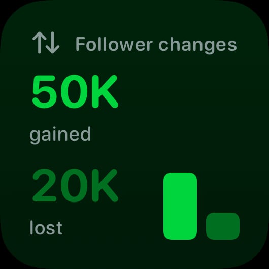 The Follower Changes widget from Out the Rudes at Small size in the Green tint, dark appearance.