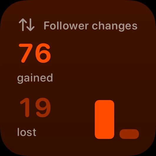 The Follower Changes widget from Out the Rudes at Small size in the Orange tint, dark appearance.
