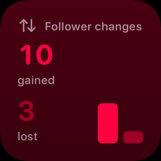 The Follower Changes widget from Out the Rudes at Small size in the Pink tint, dark appearance.