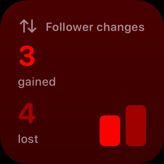 The Follower Changes widget from Out the Rudes at Small size in the Red tint, dark appearance.