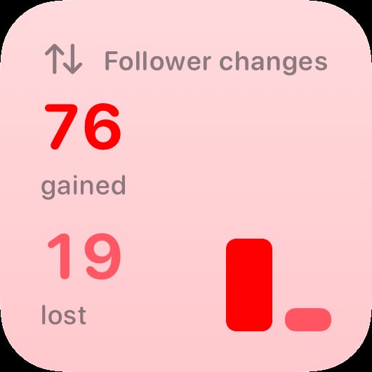 The Follower Changes widget from Out the Rudes at Small size in the Red tint, light appearance.