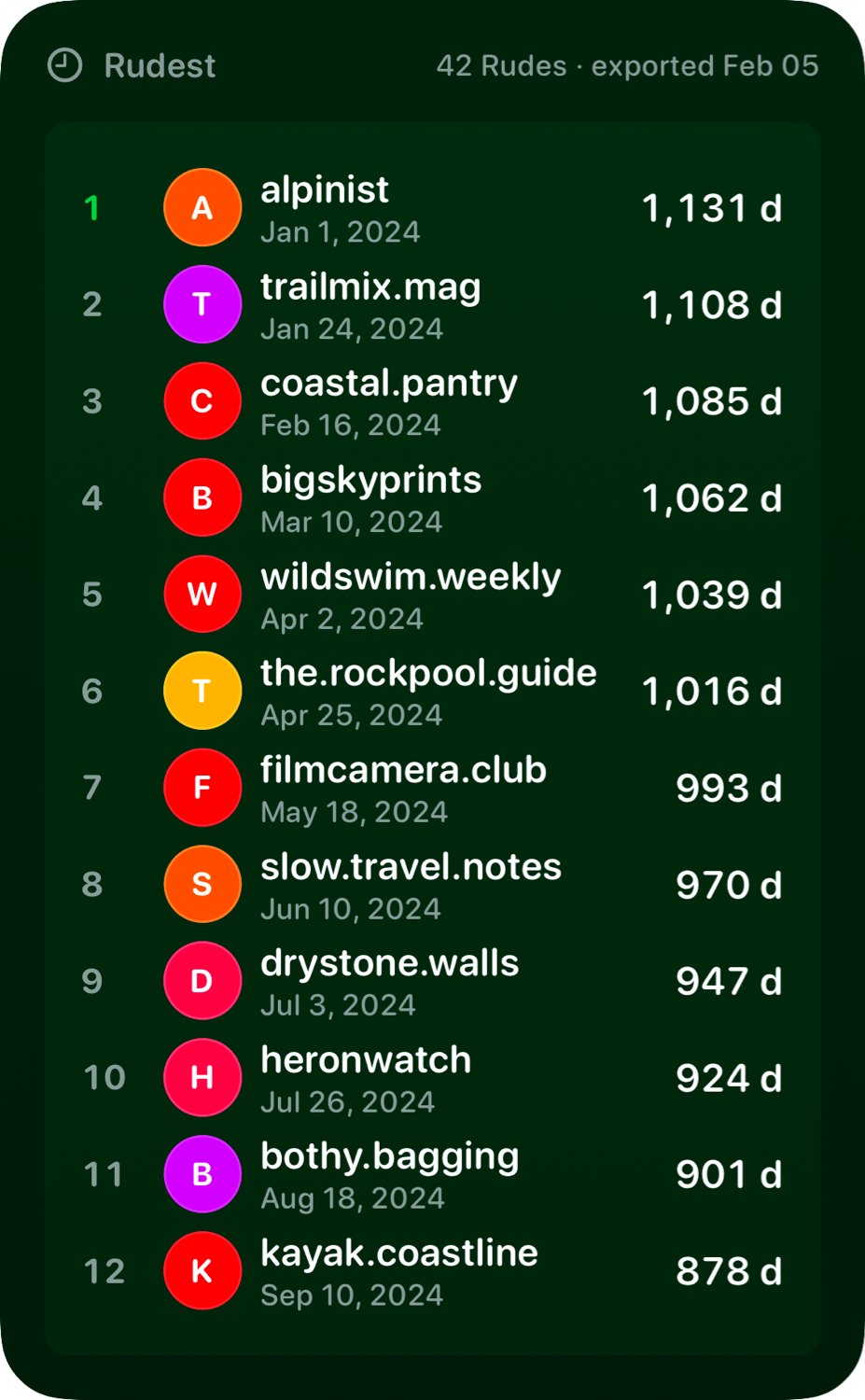 The Leaderboard widget from Out the Rudes at Extra Large Portrait size in the Green tint, dark appearance.