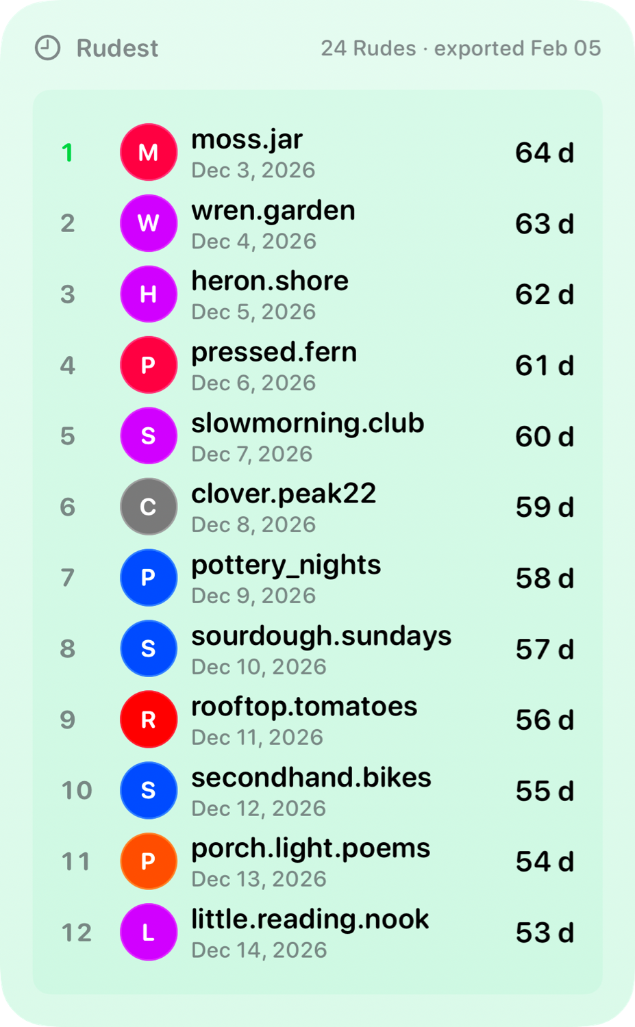 The Leaderboard widget from Out the Rudes at Extra Large Portrait size in the Green tint, light appearance.