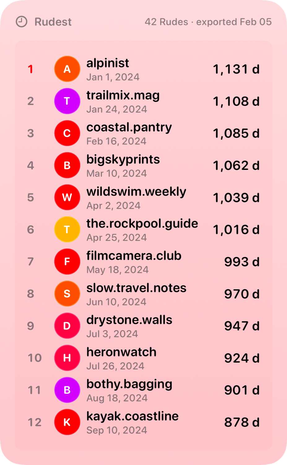 The Leaderboard widget from Out the Rudes at Extra Large Portrait size in the Red tint, light appearance.