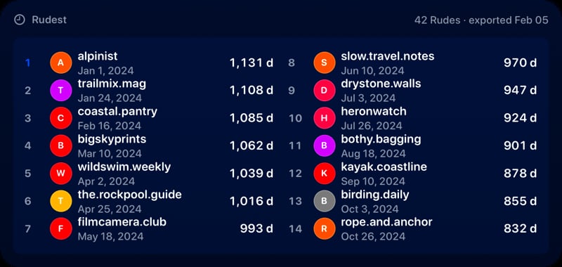 The Leaderboard widget from Out the Rudes at Extra Large Wide size in the Blue tint, dark appearance.