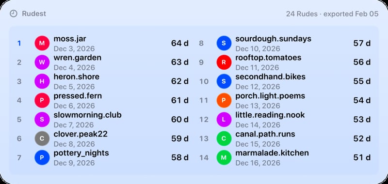 The Leaderboard widget from Out the Rudes at Extra Large Wide size in the Blue tint, light appearance.