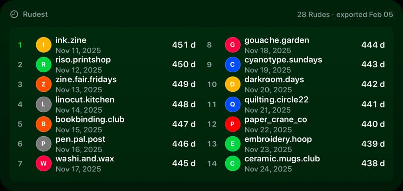 The Leaderboard widget from Out the Rudes at Extra Large Wide size in the Green tint, dark appearance.