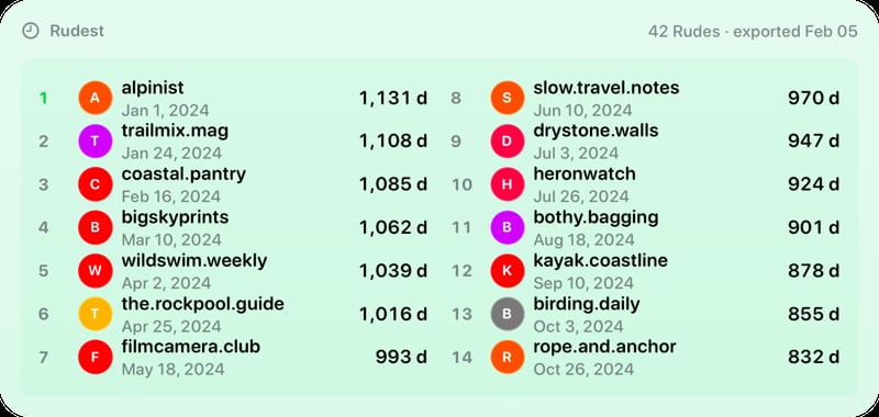 The Leaderboard widget from Out the Rudes at Extra Large Wide size in the Green tint, light appearance.