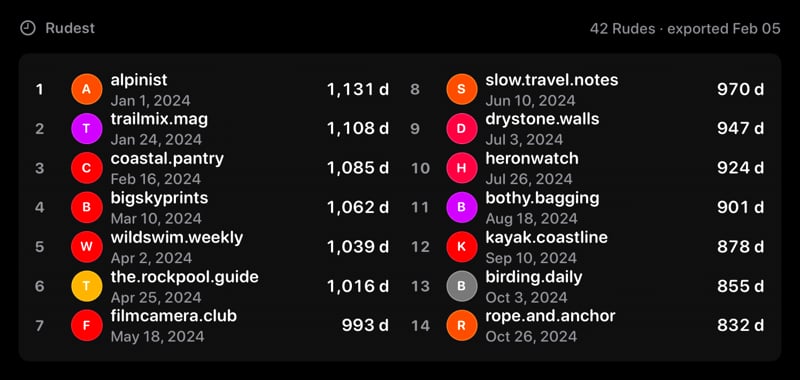 The Leaderboard widget from Out the Rudes at Extra Large Wide size in the Grey tint, dark appearance.