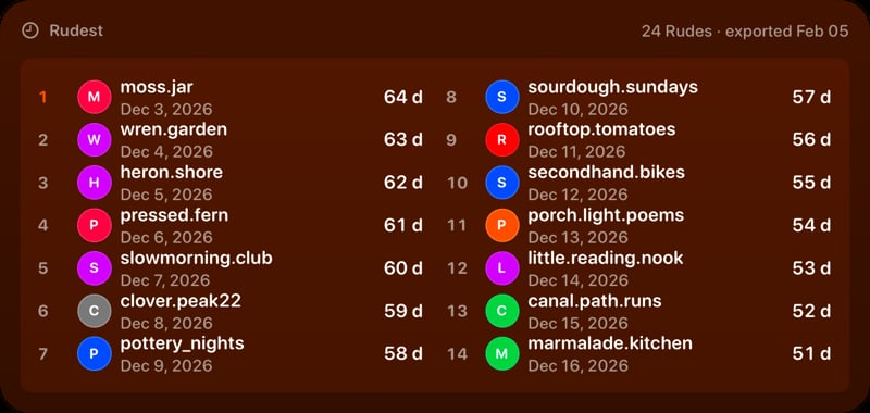 The Leaderboard widget from Out the Rudes at Extra Large Wide size in the Orange tint, dark appearance.