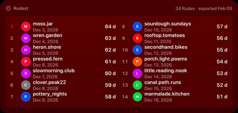 The Leaderboard widget from Out the Rudes at Extra Large Wide size in the Red tint, dark appearance.