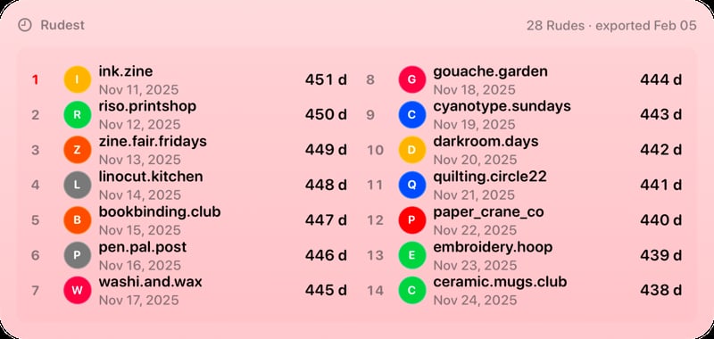 The Leaderboard widget from Out the Rudes at Extra Large Wide size in the Red tint, light appearance.