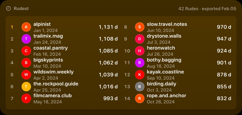 The Leaderboard widget from Out the Rudes at Extra Large Wide size in the Yellow tint, dark appearance.