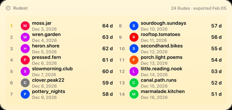 The Leaderboard widget from Out the Rudes at Extra Large Wide size in the Yellow tint, light appearance.