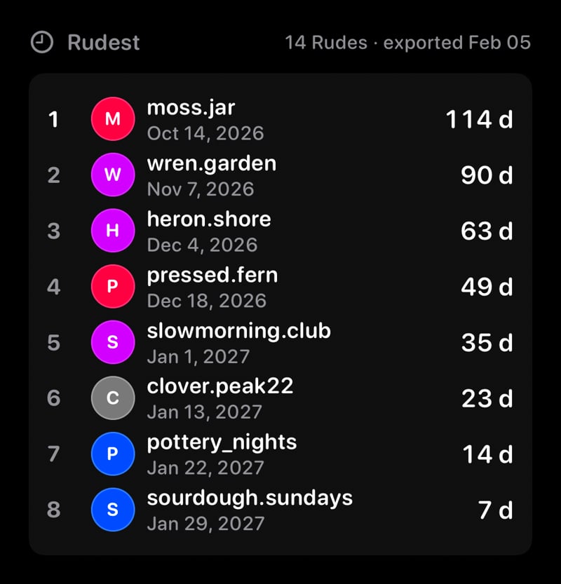 The Leaderboard widget from Out the Rudes at Large size in the Grey tint, dark appearance.