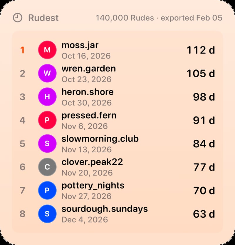 The Leaderboard widget from Out the Rudes at Large size in the Orange tint, light appearance.