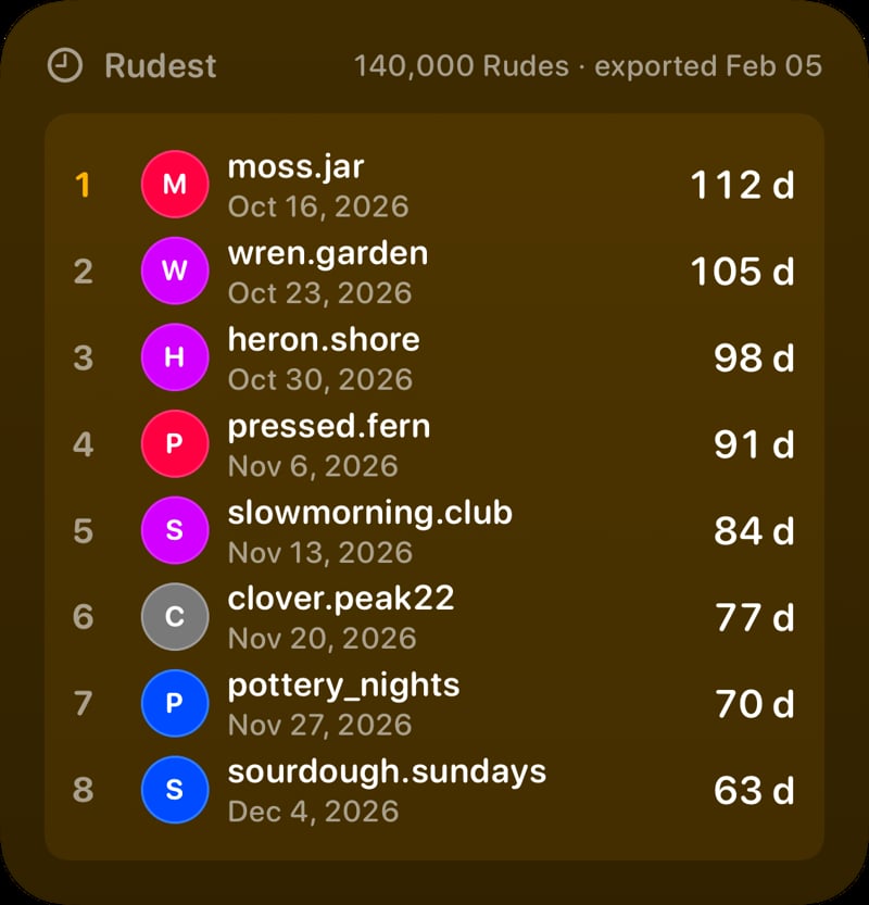The Leaderboard widget from Out the Rudes at Large size in the Yellow tint, dark appearance.