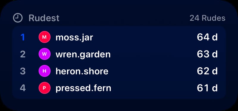 The Leaderboard widget from Out the Rudes at Medium size in the Blue tint, dark appearance.