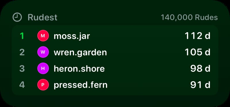 The Leaderboard widget from Out the Rudes at Medium size in the Green tint, dark appearance.