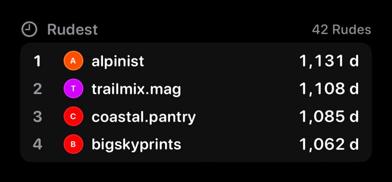 The Leaderboard widget from Out the Rudes at Medium size in the Grey tint, dark appearance.