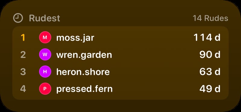 The Leaderboard widget from Out the Rudes at Medium size in the Yellow tint, dark appearance.