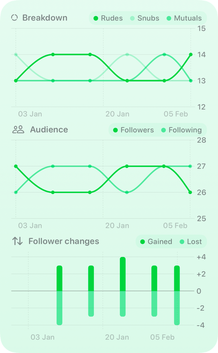 The Trends widget from Out the Rudes at Extra Large Portrait size in the Green tint, light appearance.