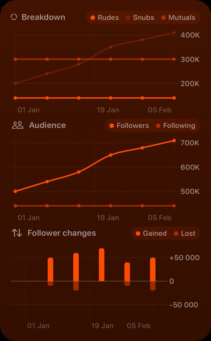 The Trends widget from Out the Rudes at Extra Large Portrait size in the Orange tint, dark appearance.