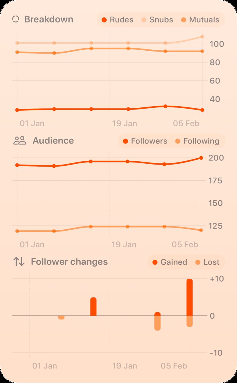 The Trends widget from Out the Rudes at Extra Large Portrait size in the Orange tint, light appearance.