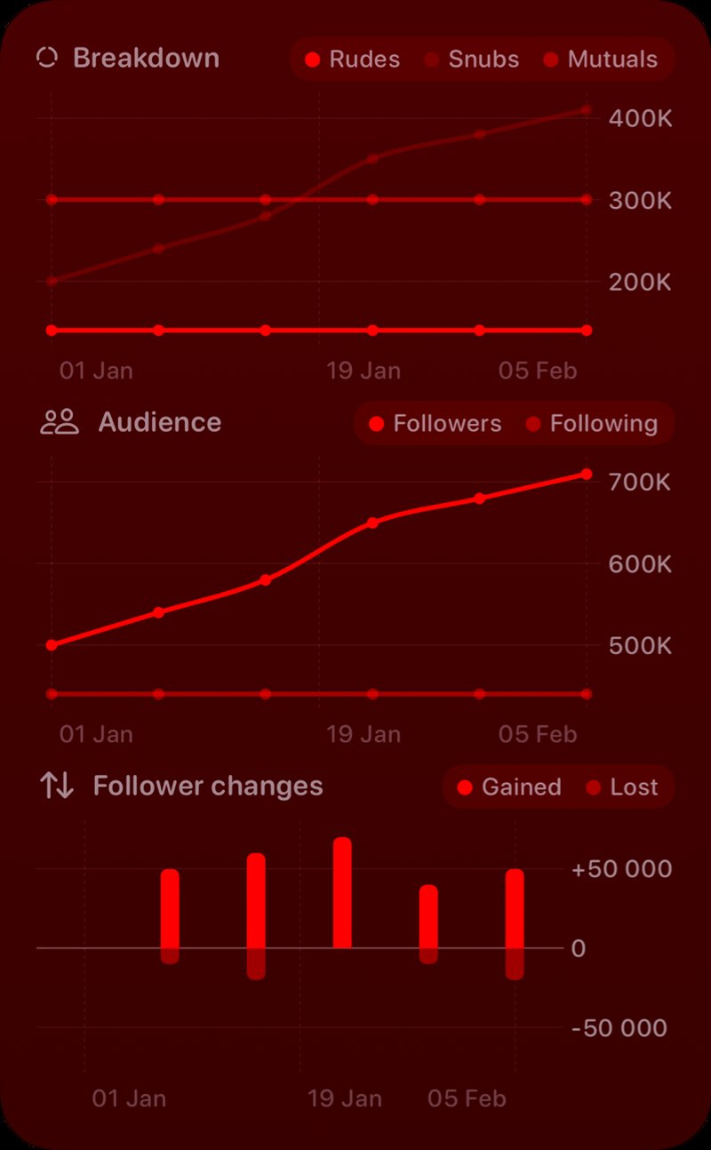 The Trends widget from Out the Rudes at Extra Large Portrait size in the Red tint, dark appearance.