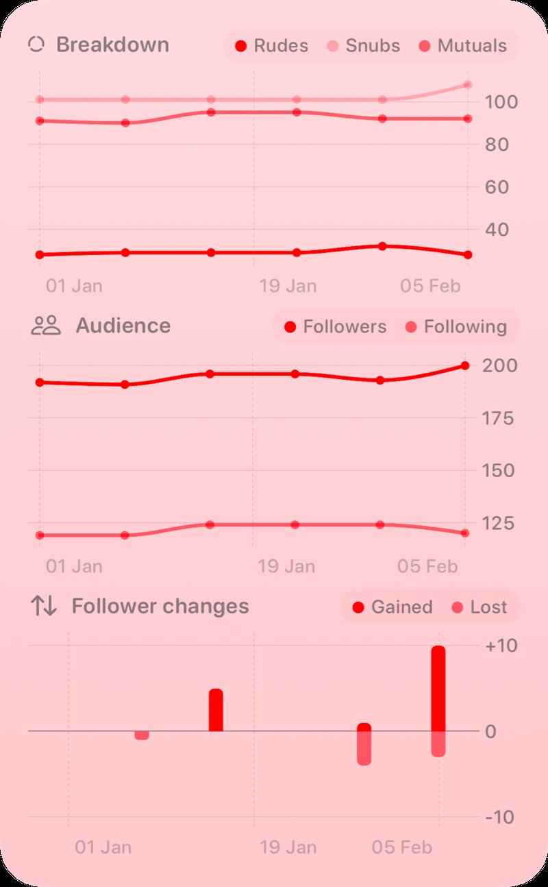 The Trends widget from Out the Rudes at Extra Large Portrait size in the Red tint, light appearance.
