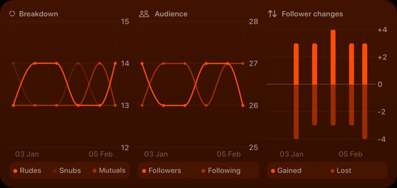 The Trends widget from Out the Rudes at Extra Large Wide size in the Orange tint, dark appearance.