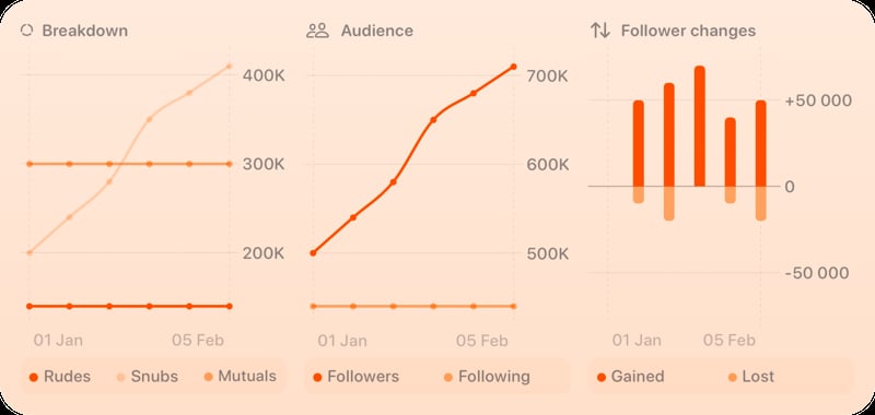 The Trends widget from Out the Rudes at Extra Large Wide size in the Orange tint, light appearance.