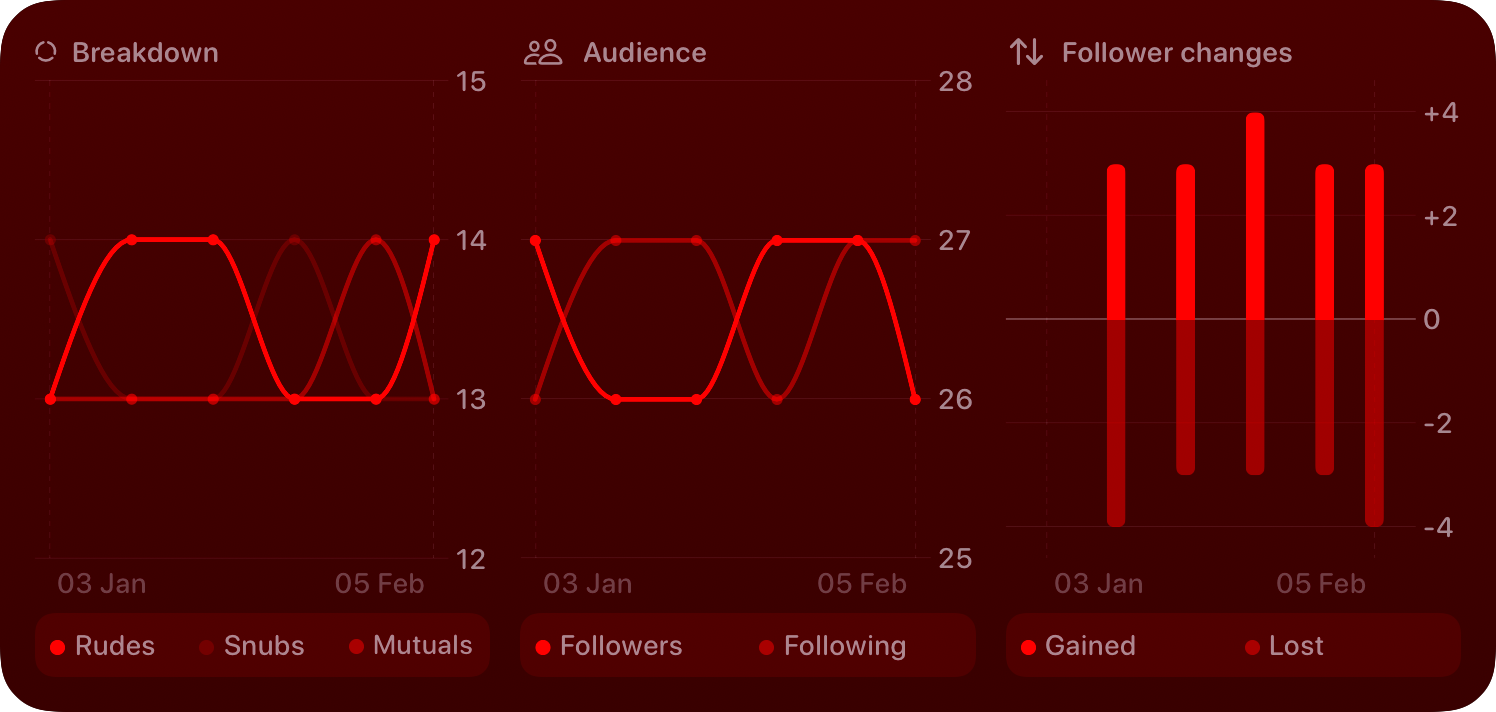 The Trends widget from Out the Rudes at Extra Large Wide size in the Red tint, dark appearance.